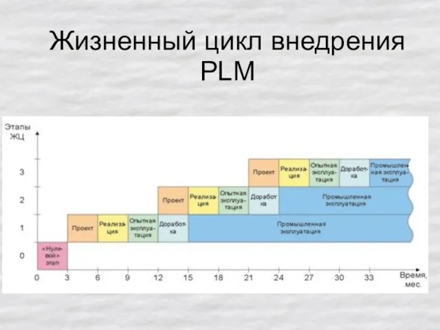 Жизненный цикл внедрения PLM