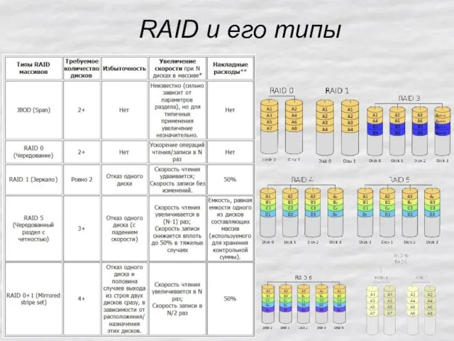 RAID и его типы