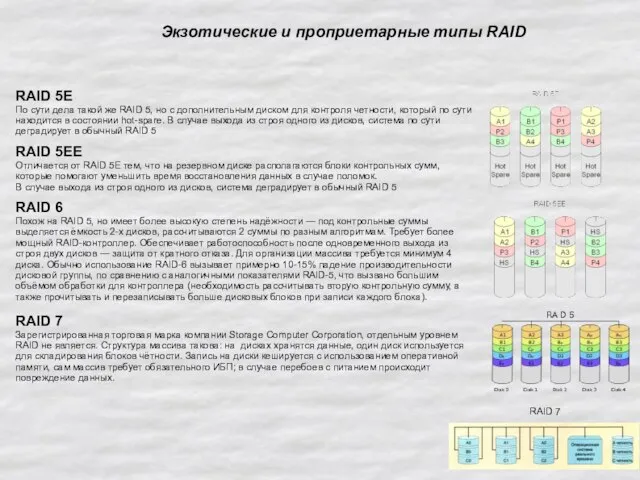 Экзотические и проприетарные типы RAID RAID 5E По сути дела такой же