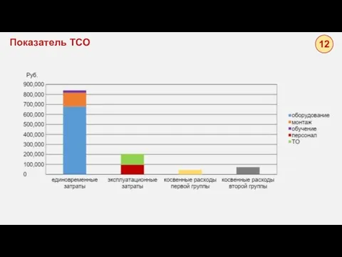 Показатель ТСО 12