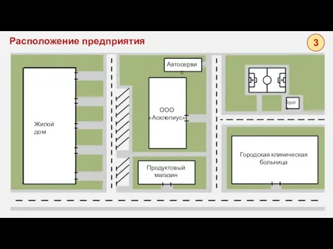 Расположение предприятия Жилой дом ООО «Асклепиус» Автосервис Продуктовый магазин Городская клиническая больница Будка 3