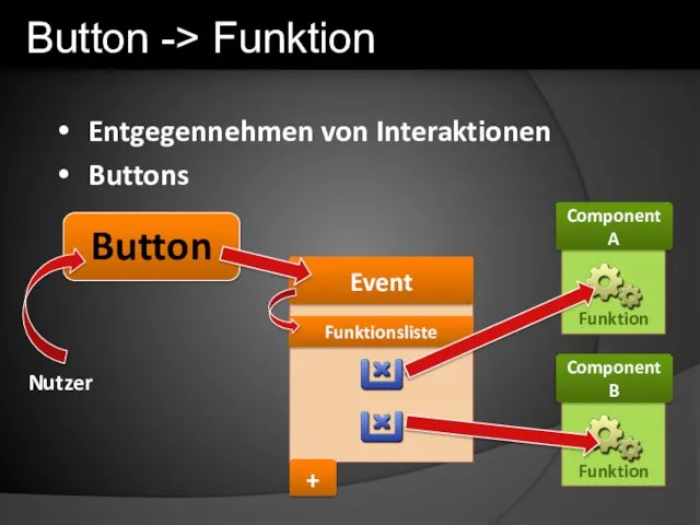 Entgegennehmen von Interaktionen Buttons Button Event Nutzer Component A Funktion Funktionsliste Component