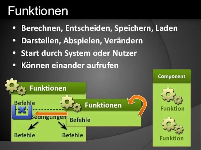 Berechnen, Entscheiden, Speichern, Laden Darstellen, Abspielen, Verändern Start durch System oder Nutzer Können einander aufrufen Funktionen