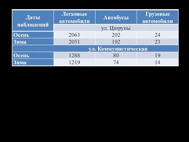 Таблица 1. Интенсивность автотранспортного потока, авт/час Легковых автомобилей по ул. Цюрупы отмечено