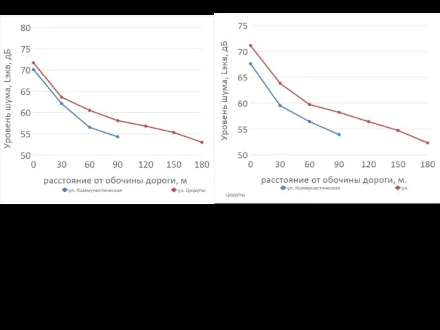 Рис. 3 Зависимость затухания шума в парке со стороны улиц Коммунистическая и