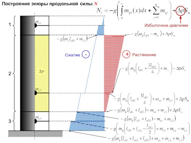 Построение эпюры продольной силы N Избыточное давление