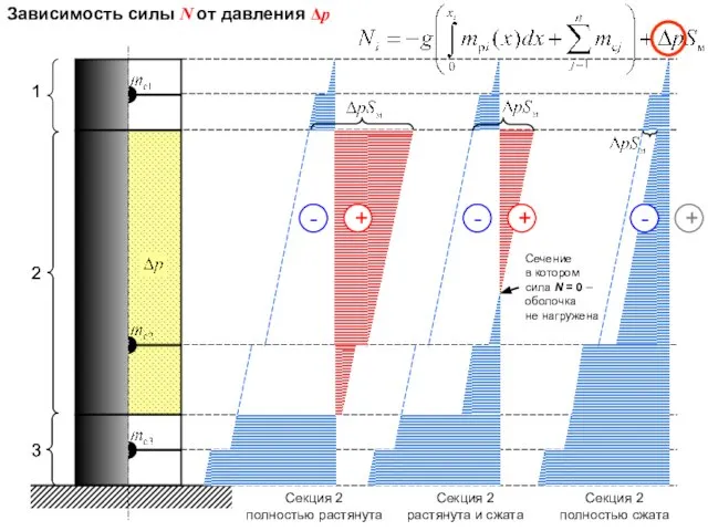 Зависимость силы N от давления Δр Секция 2 полностью растянута Секция 2