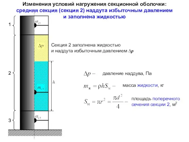 Секция 2 заполнена жидкостью и наддута избыточным давлением ∆р Изменения условий нагружения