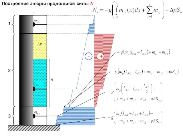 Построение эпюры продольной силы N