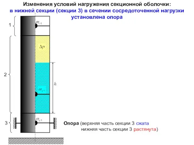 Изменения условий нагружения секционной оболочки: в нижней секции (секции 3) в сечении