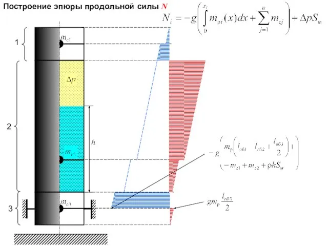 Построение эпюры продольной силы N