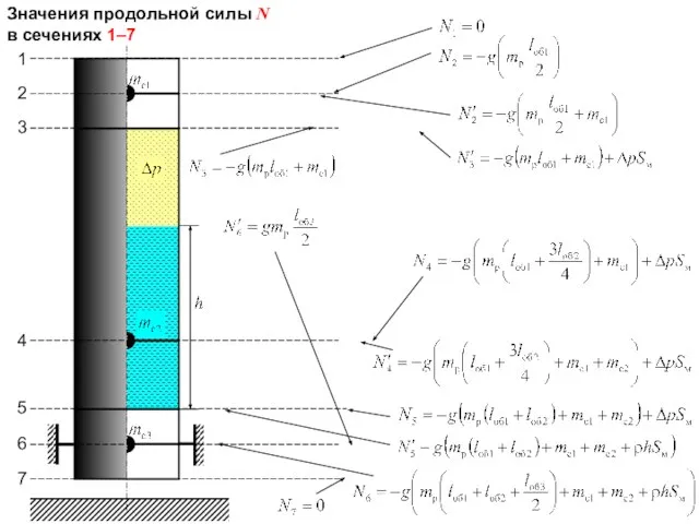 1 2 5 7 Значения продольной силы N в сечениях 1‒7 3 4 6