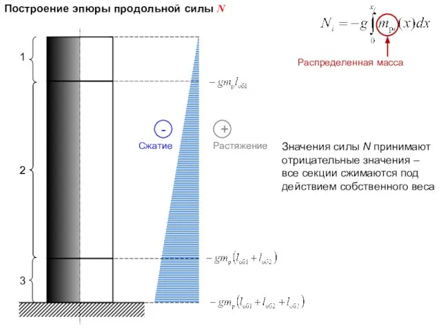 Построение эпюры продольной силы N Значения силы N принимают отрицательные значения –