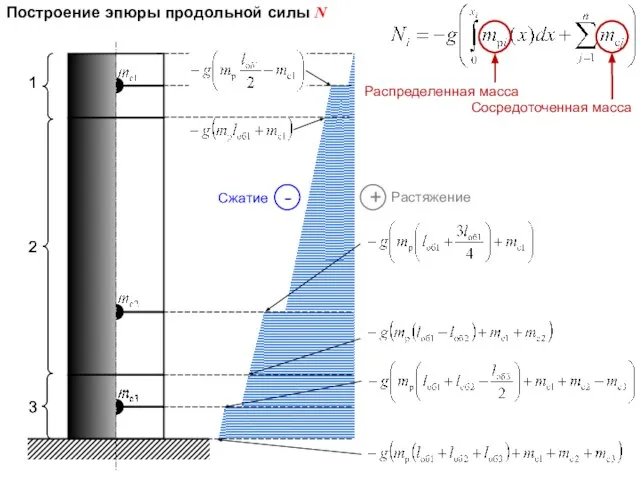 Построение эпюры продольной силы N Распределенная масса Сосредоточенная масса