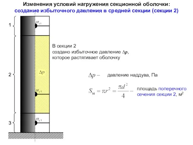 В секции 2 создано избыточное давление ∆р, которое растягивает оболочку Изменения условий