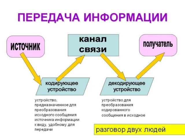 ПЕРЕДАЧА ИНФОРМАЦИИ