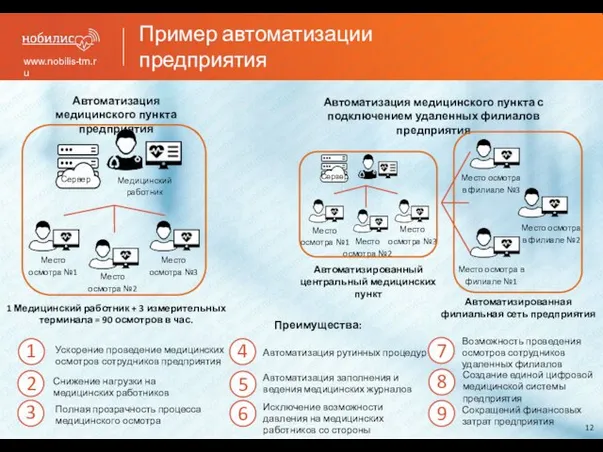 Пример автоматизации предприятия www.nobilis-tm.ru Автоматизация медицинского пункта предприятия Автоматизация медицинского пункта с