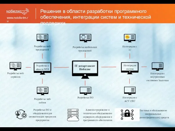 www.nobilis-tm.ru Решения в области разработки программного обеспечения, интеграции систем и технической поддержки