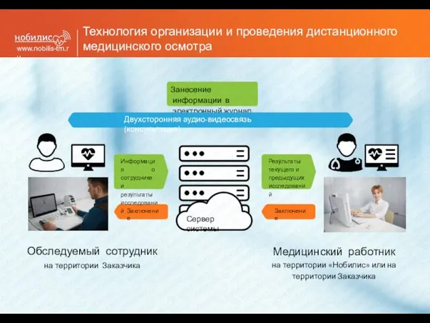 www.nobilis-tm.ru Технология организации и проведения дистанционного медицинского осмотра Обследуемый сотрудник на территории