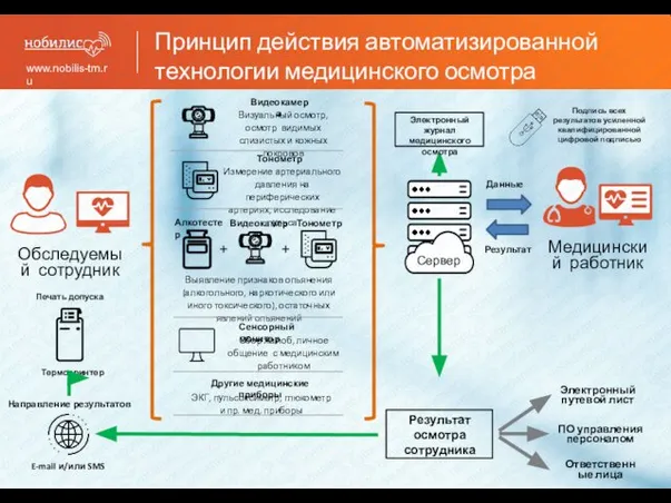 Принцип действия автоматизированной технологии медицинского осмотра www.nobilis-tm.ru Визуальный осмотр, осмотр видимых слизистых
