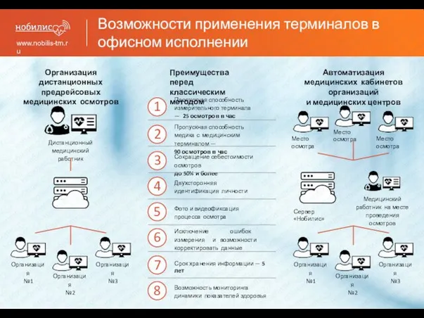 Возможности применения терминалов в офисном исполнении www.nobilis-tm.ru Организация дистанционных предрейсовых медицинских осмотров