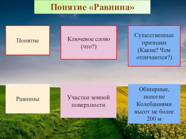 Понятие «Равнина» Понятие Ключевое слово (что?) Существенные признаки (Какие? Чем отличаются?) Равнины