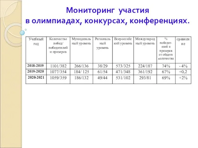 Мониторинг участия в олимпиадах, конкурсах, конференциях.