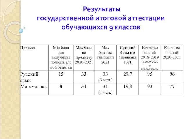 Результаты государственной итоговой аттестации обучающихся 9 классов