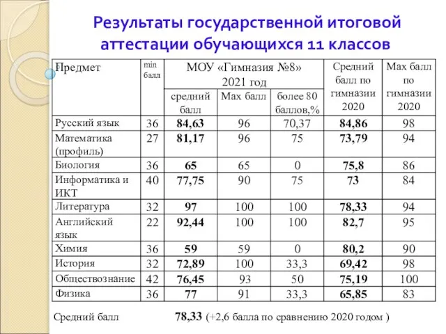 Результаты государственной итоговой аттестации обучающихся 11 классов Средний балл 78,33 (+2,6 балла