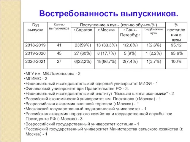 Востребованность выпускников. МГУ им. МВ.Ломоносова - 2 МГИМО - 2 Национальный исследовательский