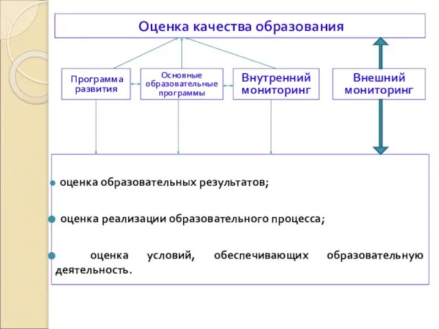 Оценка качества образования оценка образовательных результатов; оценка реализации образовательного процесса; оценка условий,