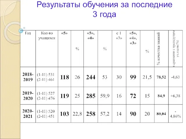 Результаты обучения за последние 3 года