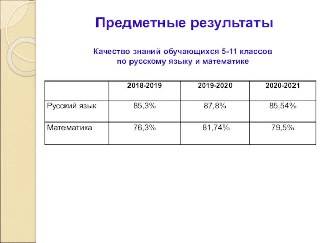 Предметные результаты Качество знаний обучающихся 5-11 классов по русскому языку и математике