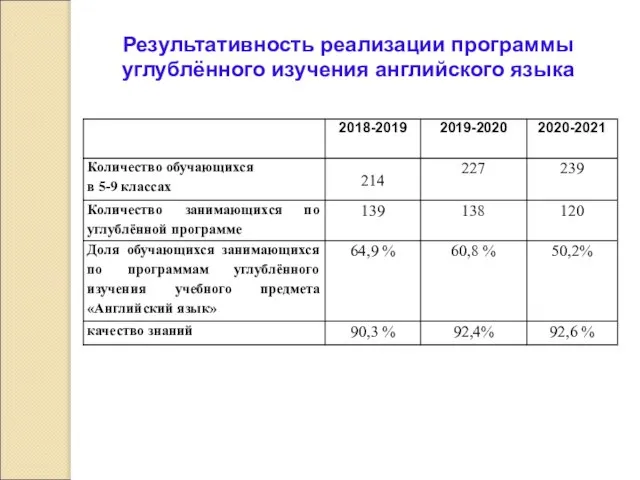 Результативность реализации программы углублённого изучения английского языка