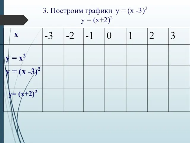 3. Построим графики у = (х -3)2 у = (х+2)2