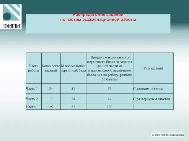 Распределение заданий по частям экзаменационной работы