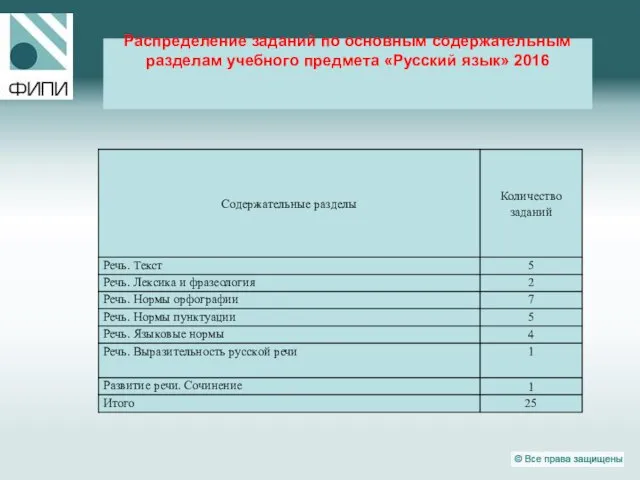 Распределение заданий по основным содержательным разделам учебного предмета «Русский язык» 2016
