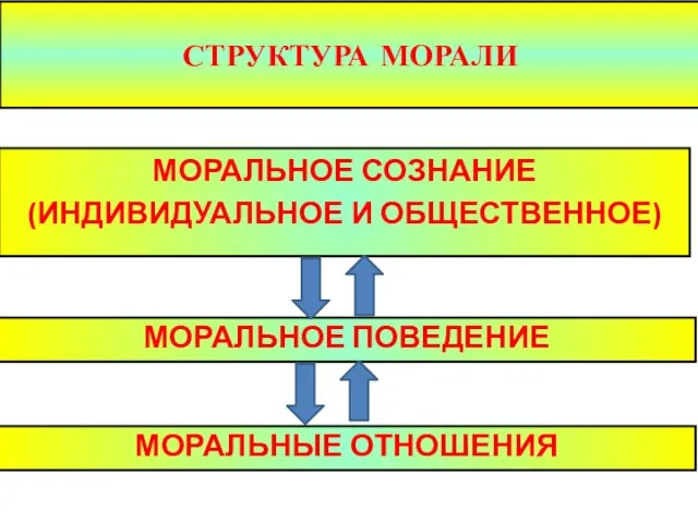 СТРУКТУРА МОРАЛИ МОРАЛЬНОЕ СОЗНАНИЕ (ИНДИВИДУАЛЬНОЕ И ОБЩЕСТВЕННОЕ) МОРАЛЬНОЕ ПОВЕДЕНИЕ МОРАЛЬНЫЕ ОТНОШЕНИЯ