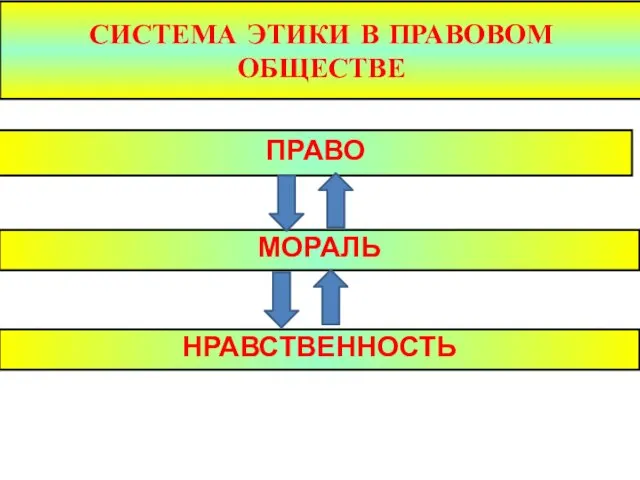 СИСТЕМА ЭТИКИ В ПРАВОВОМ ОБЩЕСТВЕ ПРАВО МОРАЛЬ НРАВСТВЕННОСТЬ