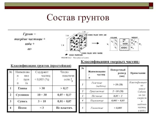 Состав грунтов Грунт = твердые частицы + вода + газ Классификация твердых частиц: Классификация грунтов (простейшая)