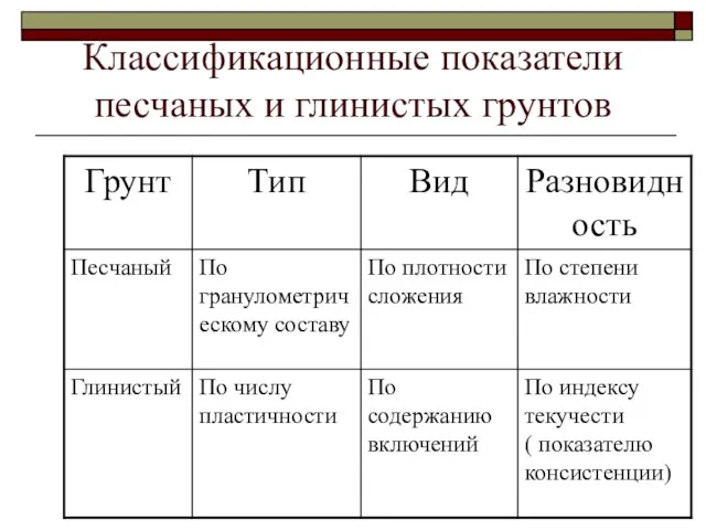 Классификационные показатели песчаных и глинистых грунтов