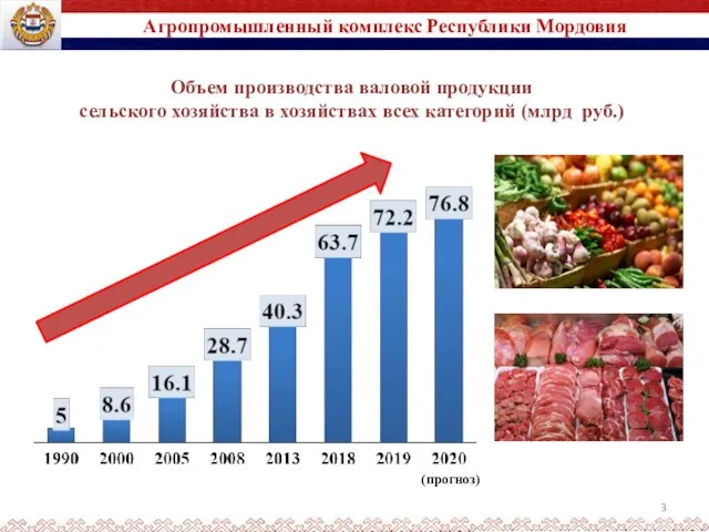 Агропромышленный комплекс Республики Мордовия Объем производства валовой продукции сельского хозяйства в хозяйствах