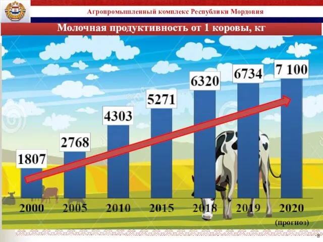 Молочная продуктивность от 1 коровы, кг Агропромышленный комплекс Республики Мордовия (прогноз)