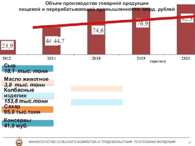 Объем производства товарной продукции пищевой и перерабатывающей промышленности, млрд. рублей Сыр 18,1