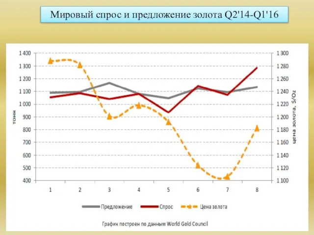 Мировый спрос и предложение золота Q2'14-Q1'16