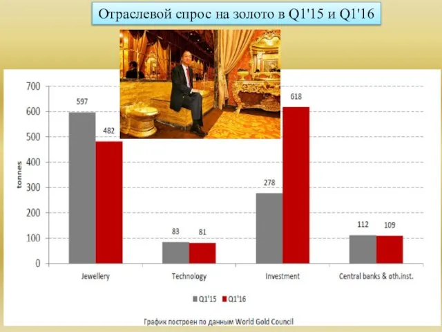 Отраслевой спрос на золото в Q1'15 и Q1'16