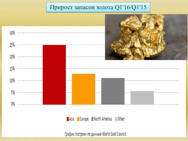 Прирост запасов золота Q1'16/Q1'15