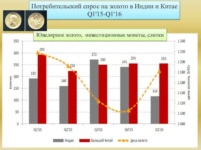 Потребительский спрос на золото в Индии и Китае Q1'15-Q1'16 Ювелирное золото, инвестиционные монеты, слитки