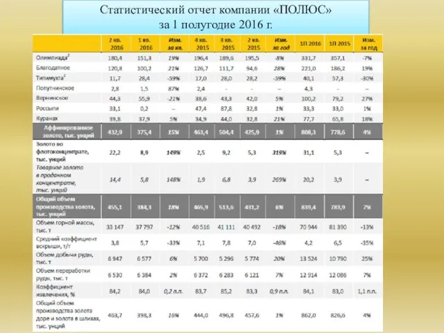 Статистический отчет компании «ПОЛЮС» за 1 полугодие 2016 г.