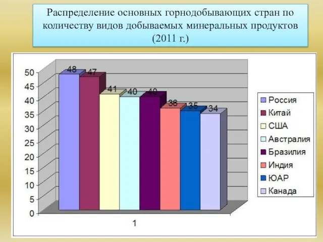 Распределение основных горнодобывающих стран по количеству видов добываемых минеральных продуктов (2011 г.)